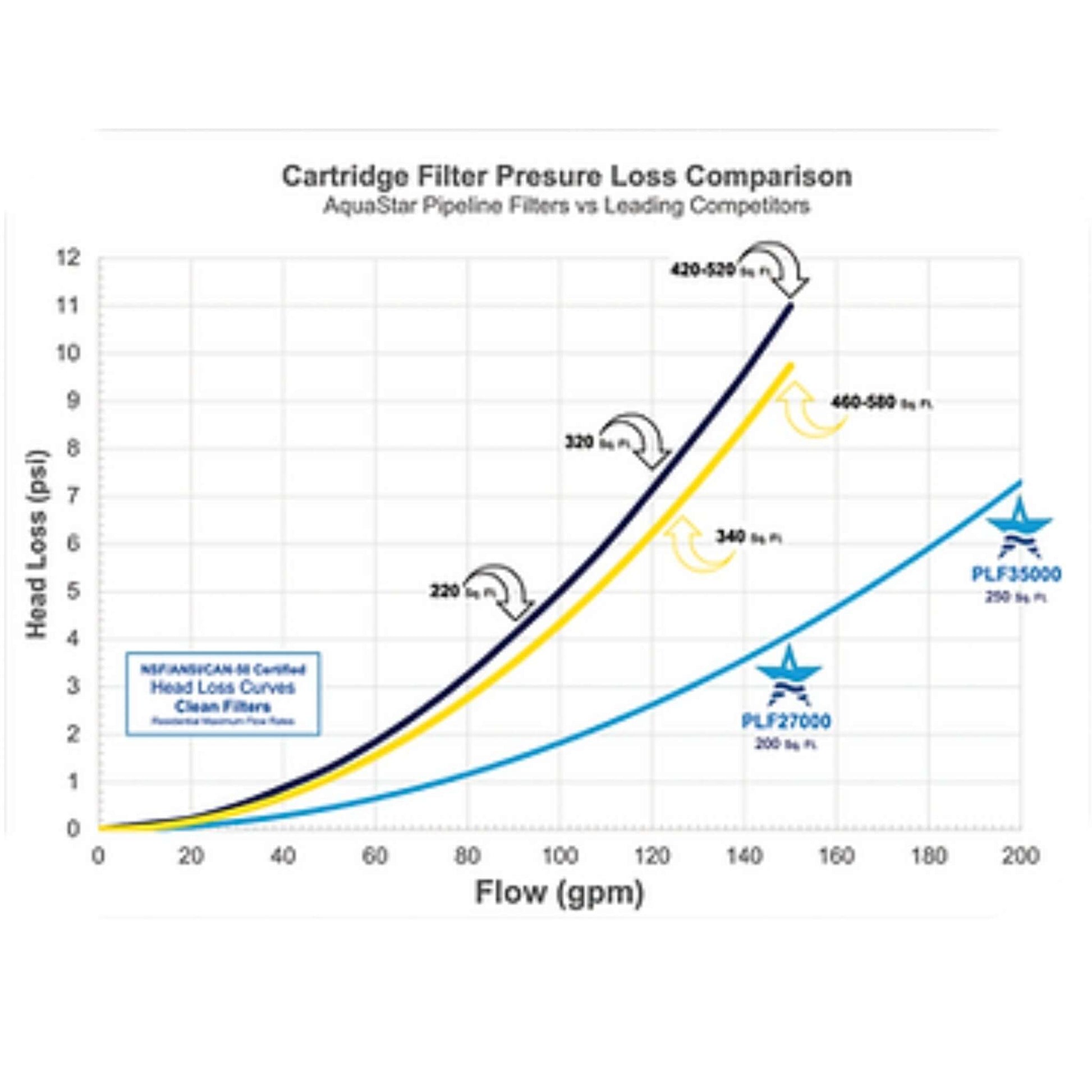 Cartridge filter pressure loss comparison chart for AquaStar PLF35000 vs competitors. Wholesale Pool Mart WPM.