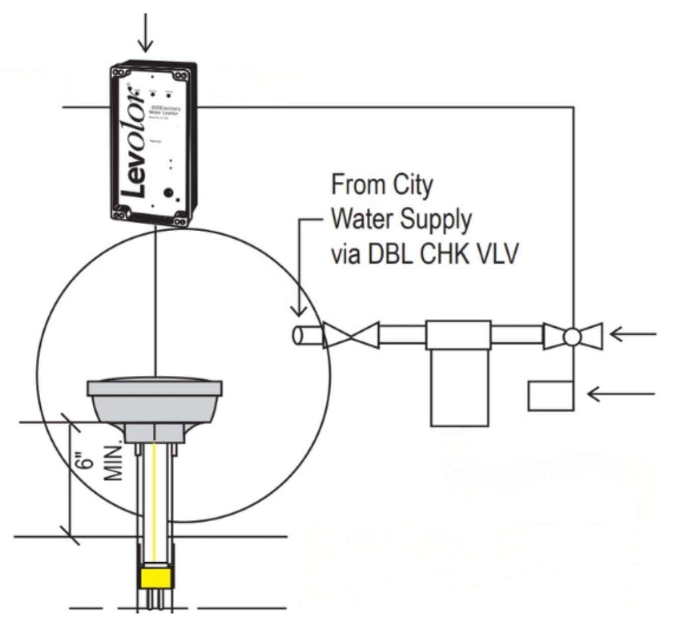 Levolor water supply diagram showing connection from city supply via DBL CHK VLV for optimal installation.